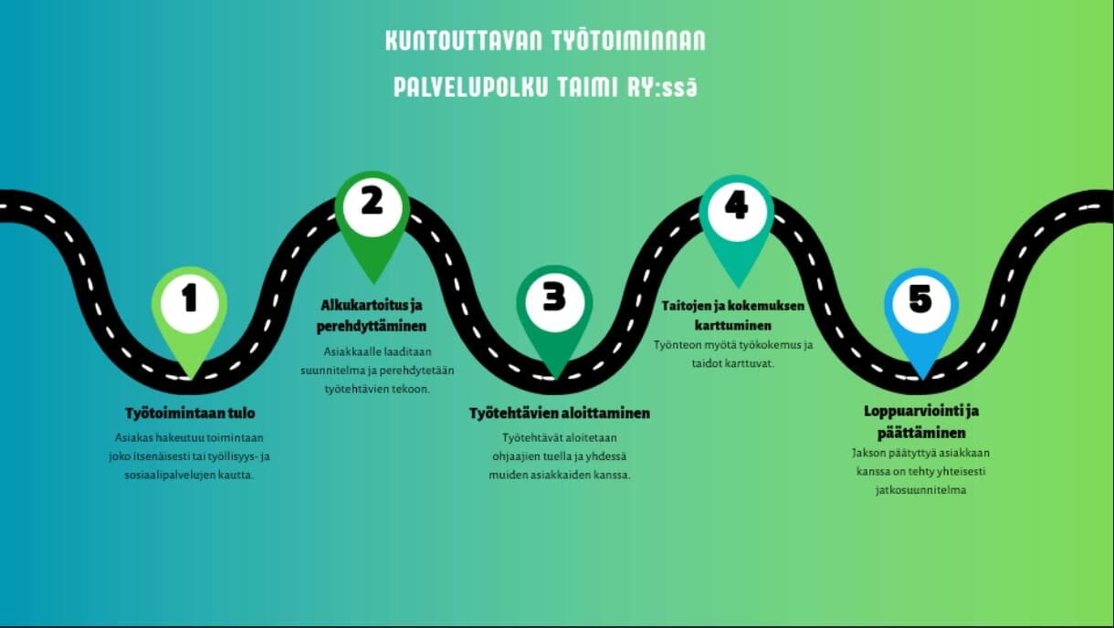 Kuntouttava työtoiminta Taimi ry:ssä ja muualla